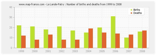 La Lande-Patry : Number of births and deaths from 1999 to 2008